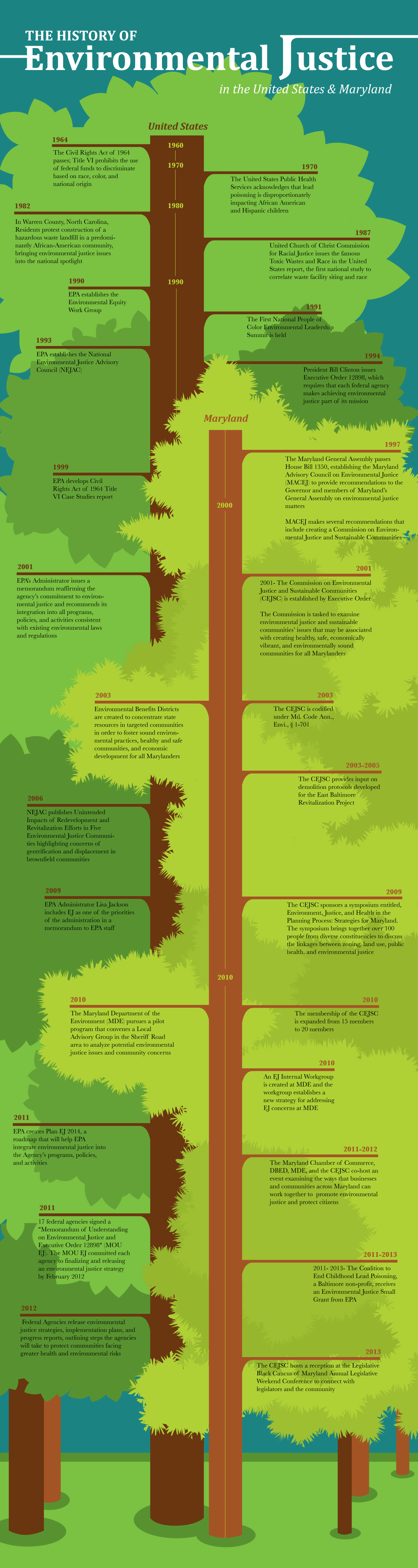 environmental events timeline