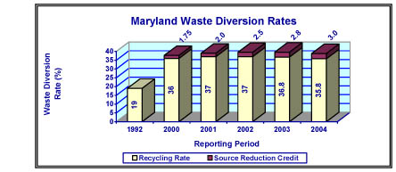 MD Waste Diversion Rates Chart