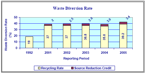 Graph of Maryland Waste Diversion Rate in 2005