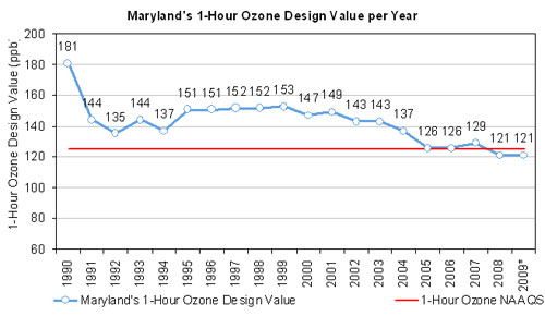 Graph of MD 1 hour Ozone