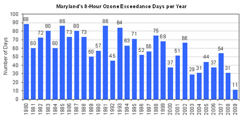 MD 8-hour Ozone Exceedance Days per Year Graph