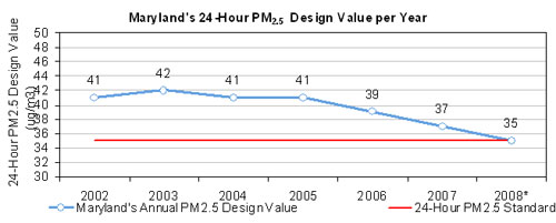 MD 24-hour PM Design Value Graph