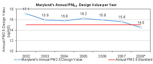 MD Annual PM Design Value Graph