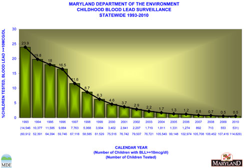 MDE Childhood Blood Lead Surveillance, Statewide 1993-2010