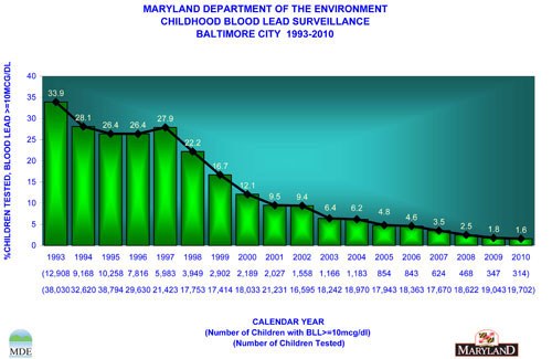 MDE Childhood Blood Lead Surveillance, Baltimore City 1993-2010