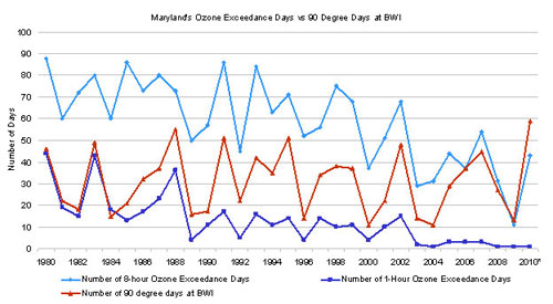 Maryland's Ozone Exceedance Days vs 90 Degree Days at BWI