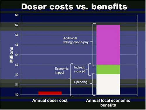 Doser Costs vs. Benefits