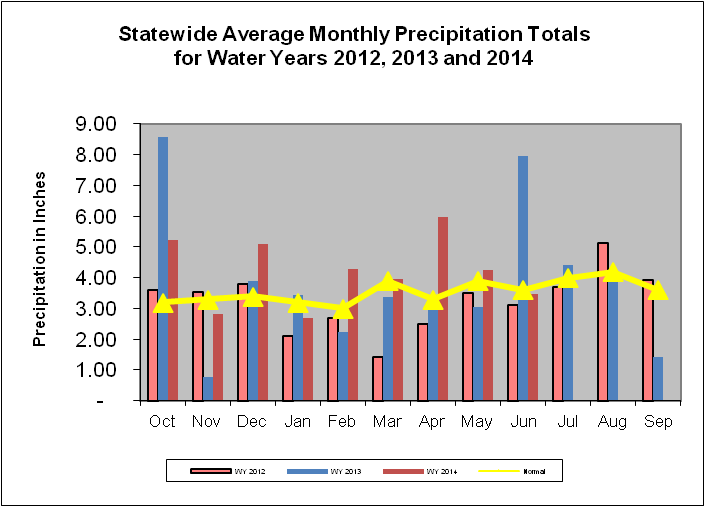 Statewide Average Monthly Precipitation Totals for Water Years 2012, 2013, 2014