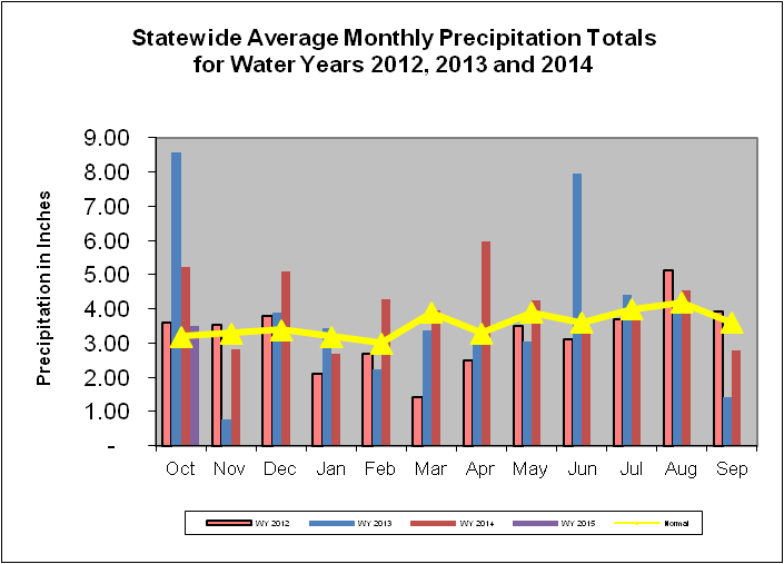 Statewide Average Monthly Precipitation Totals for Water Years 2012, 2013, 2014, and 2015