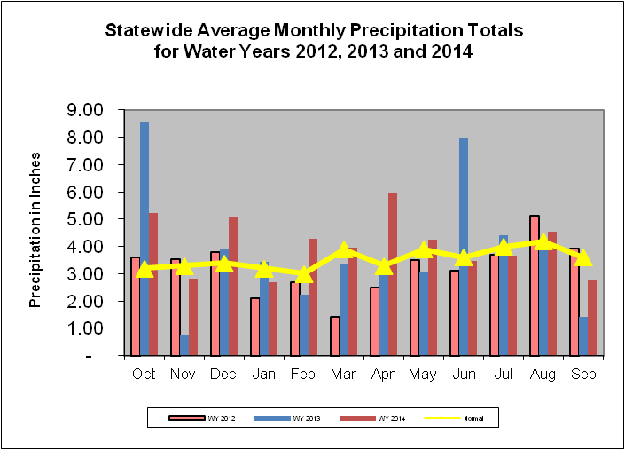Statewide Average Monthly Precipitation Totals for Water Years 2012, 2013, 2014