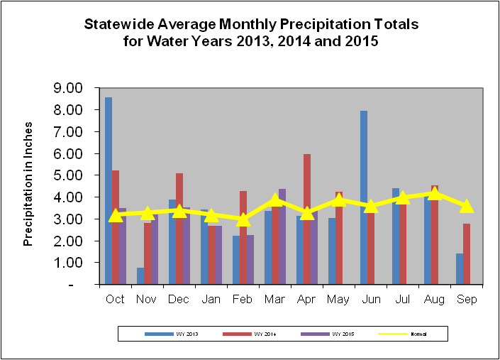 Statewide Average Monthly Precipitation Totals for Water Years 2013, 2014, and 2015
