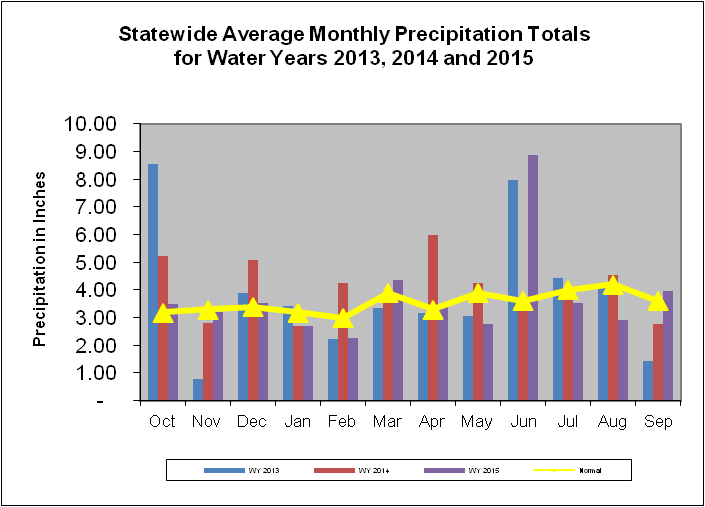 Statewide Average Monthly Precipitation Totals for Water Years 2013, 2014, and 2015