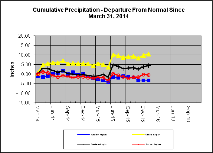 Cumulative Precipitation - Departure From Normal Since May 31, 2014