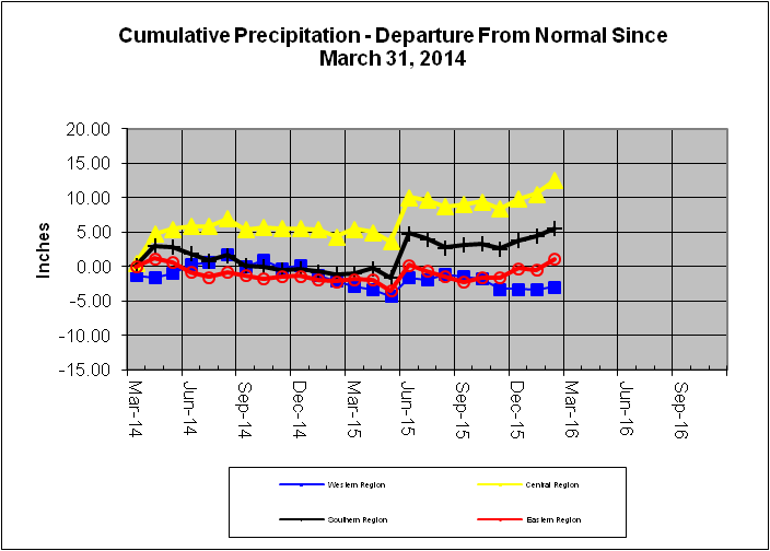 Cumulative Precipitation - Departure From Normal Since May 31, 2014