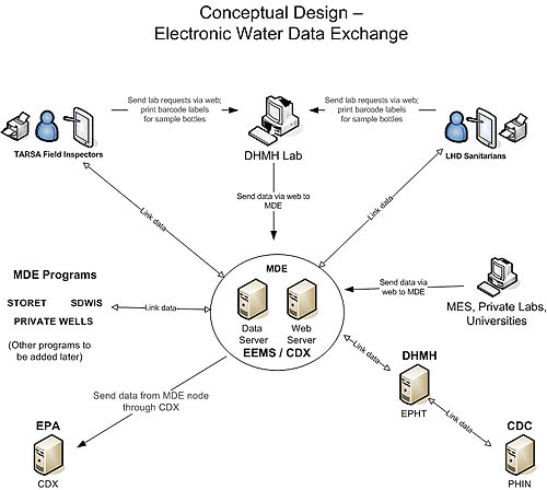 Concept Water Exchange Diagram