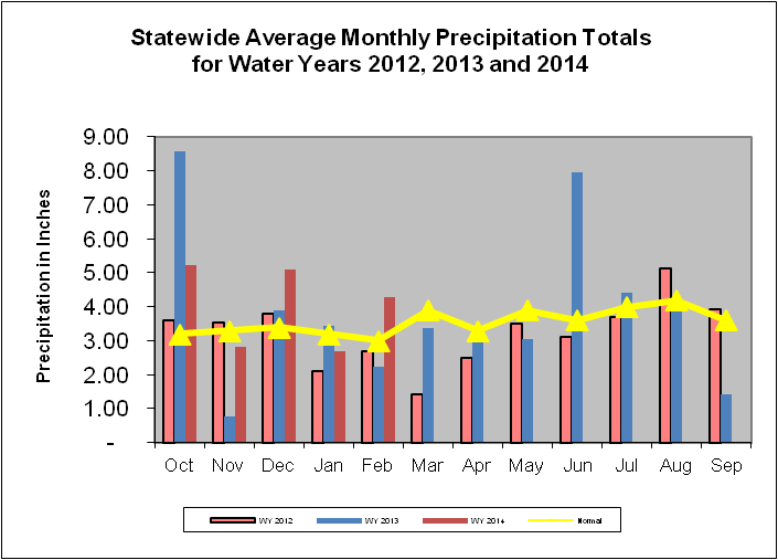 Statewide Average Monthly Precipitation Totals for Water Years 2011, 2012, 2013
