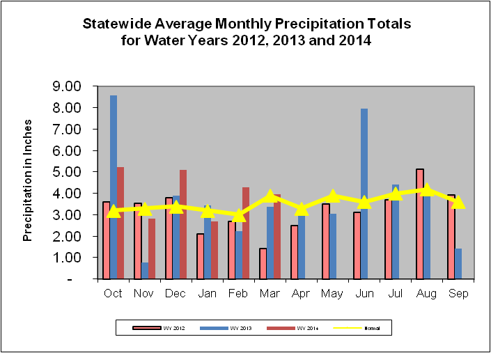 Statewide Average Monthly Precipitation Totals for Water Years 2011, 2012, 2013