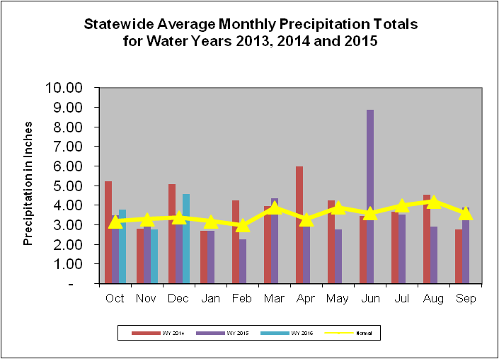 Statewide Average Monthly Precipitation Totals for Water Years 2014, 2015, and 2016