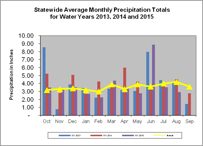 Statewide Average Monthly Precipitation Totals for Water Years 2013, 2014, and 2015