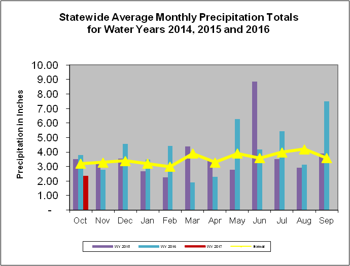 Statewide Average Monthly Precipitation Totals for Water Years 2015, 2016, and 2017