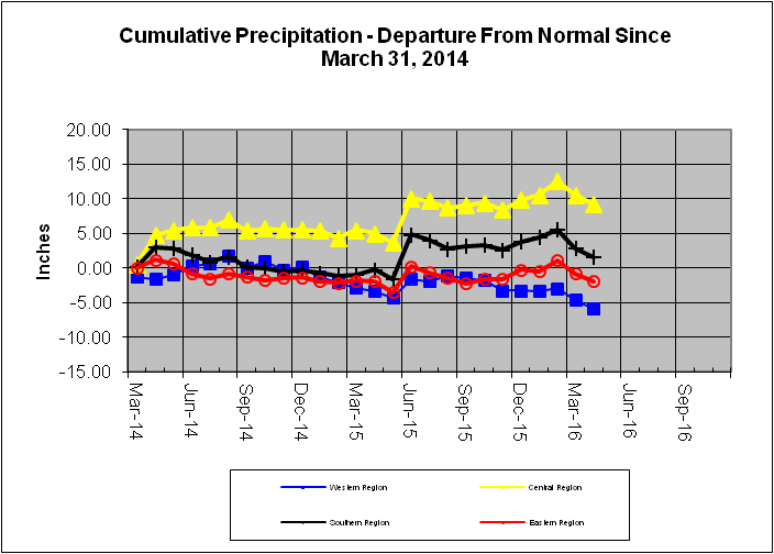 Cumulative Precipitation - Departure From Normal Since May 31, 2014