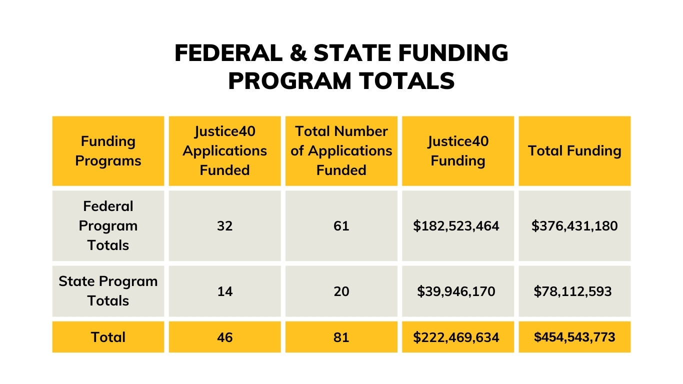 Federal & State Funding Program Totals