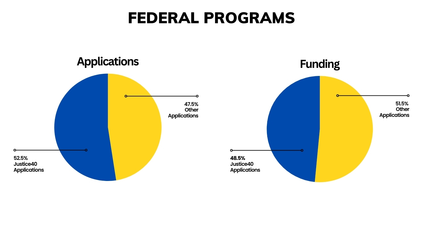 Federal Programs Pie Chart