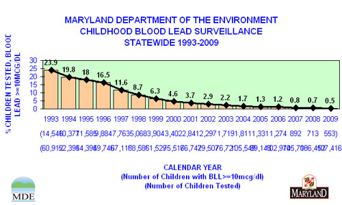 MDE Childhood Blood Lead Surveillance, Statewide 1993-2009
