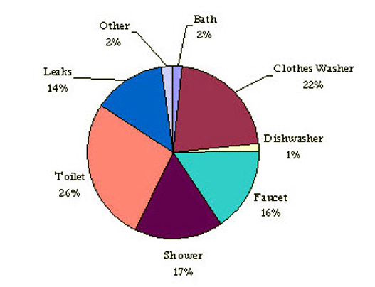 Pie chart of total household water supply uses
