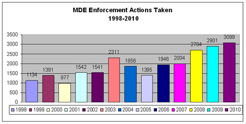 MDE Enforcement Actions Taken, 1998-2010