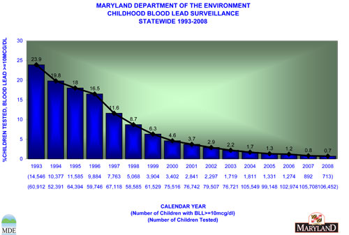 Graph of children lead poisoning
