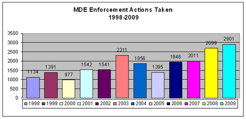 MDE Enforcement Actions Taken Graph