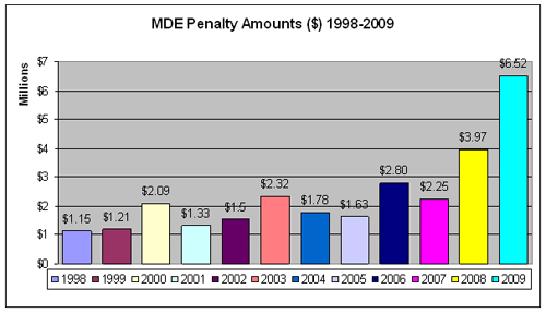 MDE Penalty Amounts