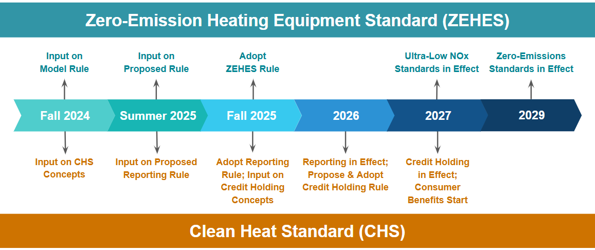 Timeline Clean Heat Rules