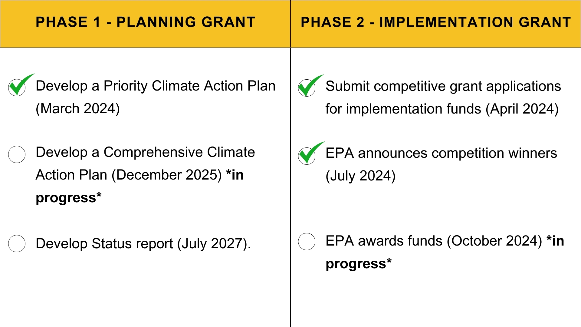 CPRG Progress Checklist