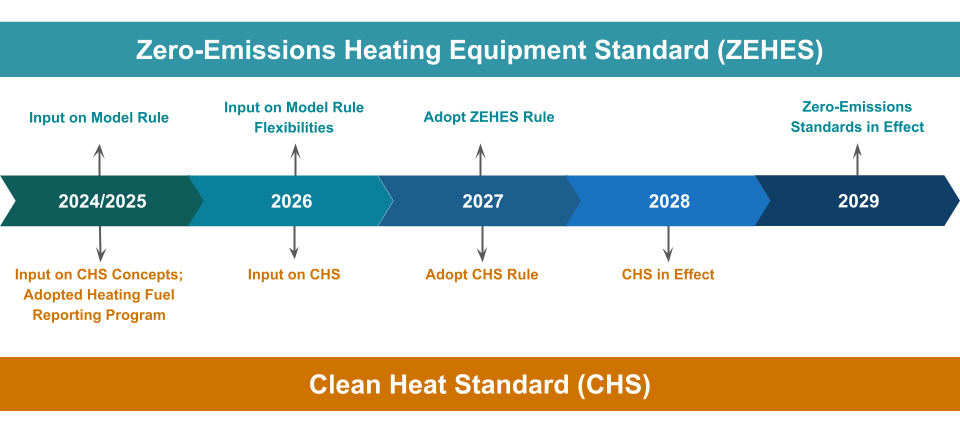 Timeline. 2024 through 2029. Zero-Emissions Heating Equipment Standard and Clean Heat Standard implementation.