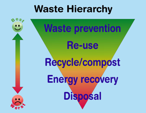 recycle/compost hierarchy