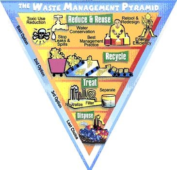 The waste management pyramid