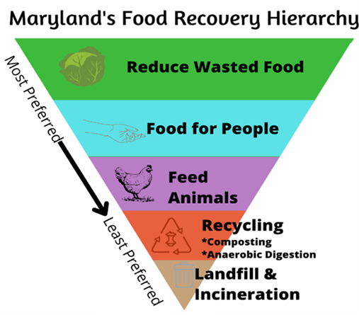 MD Food Recovery Hierarchy.png