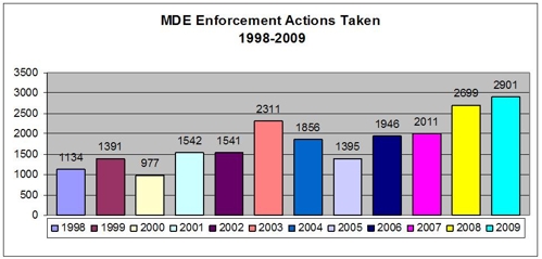 Bar graph