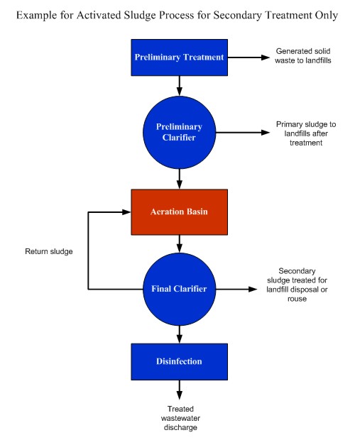 Eaxmple for Activated Sludge Process for Secondary Treatment Only