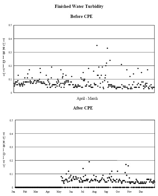 Graph of finished water turbidity