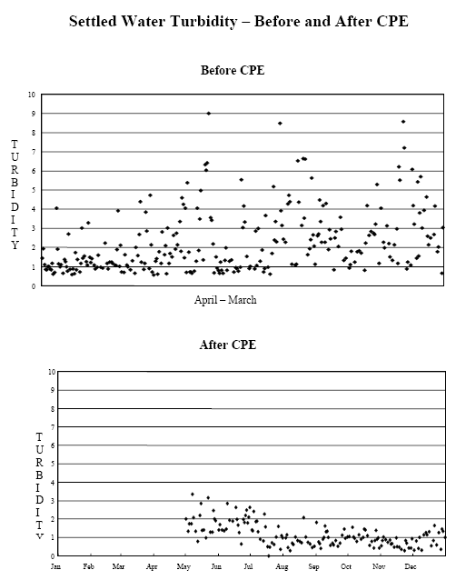 Graph of settled water turbidity