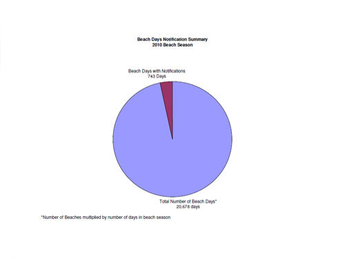 During the 2010 beach season, Maryland beaches were not under an advisory 96 percent of the time.