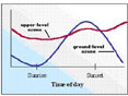 Typical Day/Night Ozone Cycle (from NHDES)