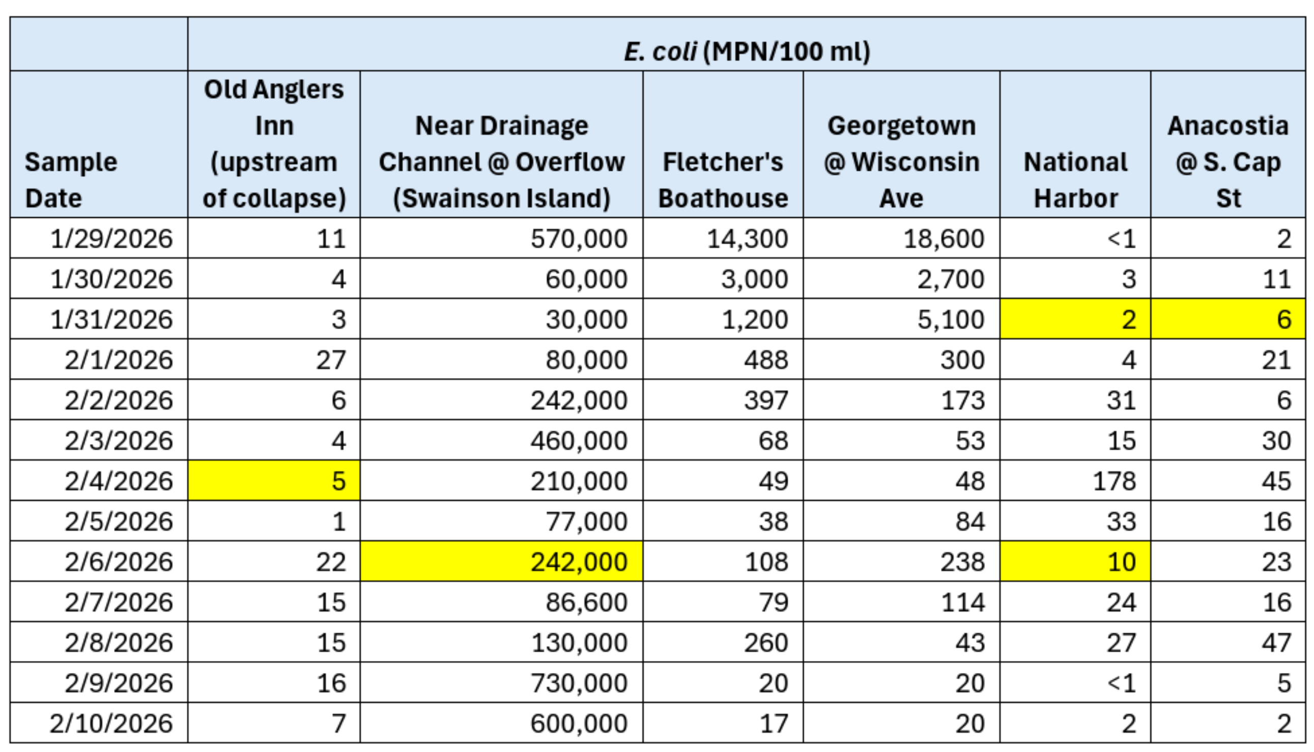 E.coli sampling data