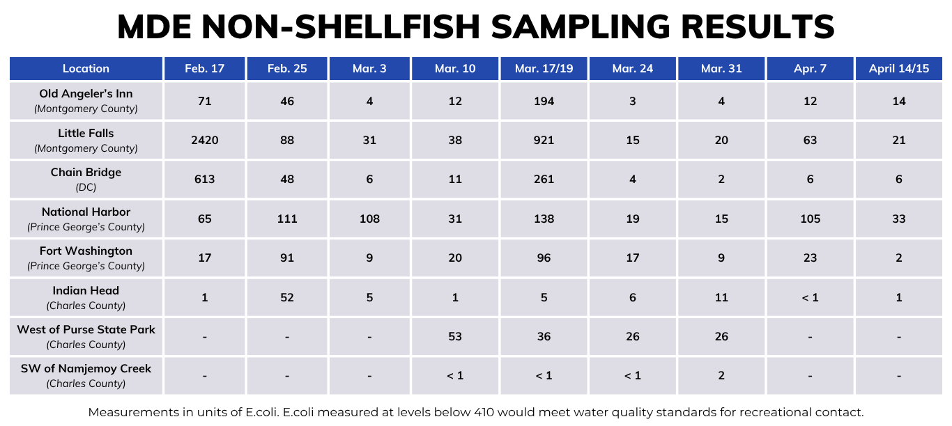 Non-shellfish sampling result chart