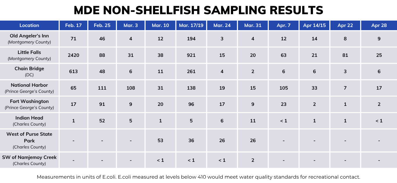 Non-shellfish sampling result chart