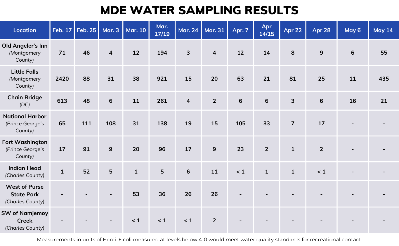 Non-shellfish sampling result chart