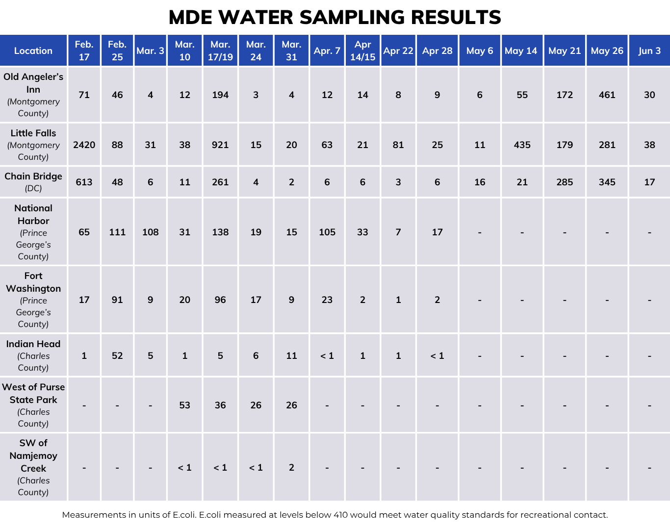 Non-shellfish sampling result chart